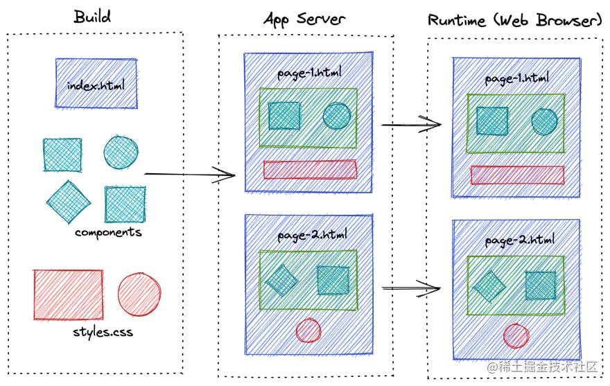 Server Side Rendering