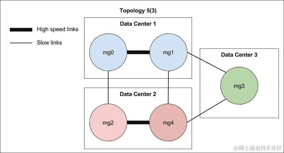 管理者拓扑结构