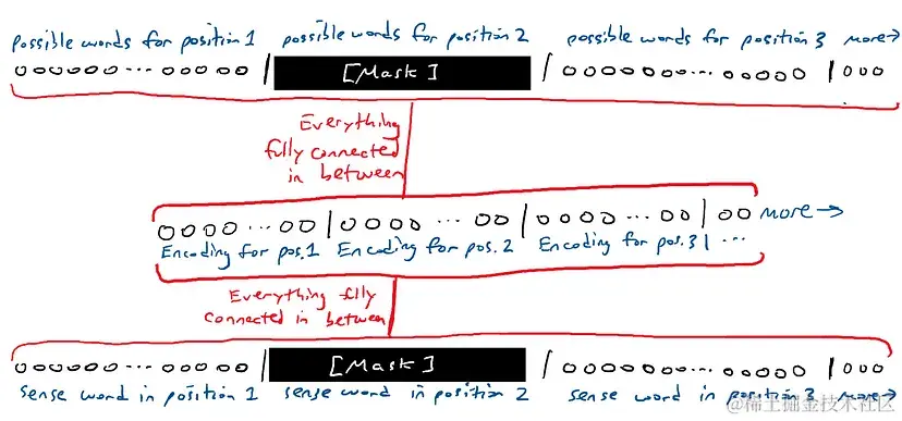掩码序列。红线表示上下所有东西之间的很多很多连接。