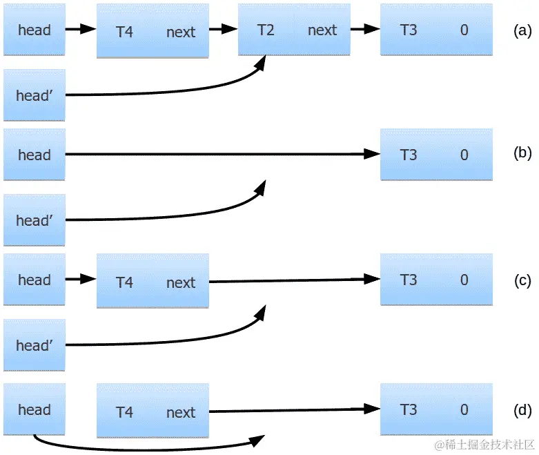 图 7.27 - 单链表头部的无锁插入和移除