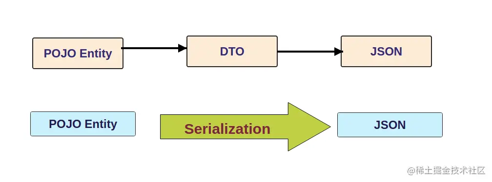 DTO conversion in early era