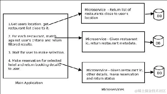 微服务示例-餐厅预订
