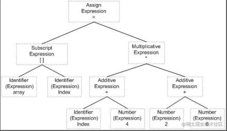 抽象语法树AST