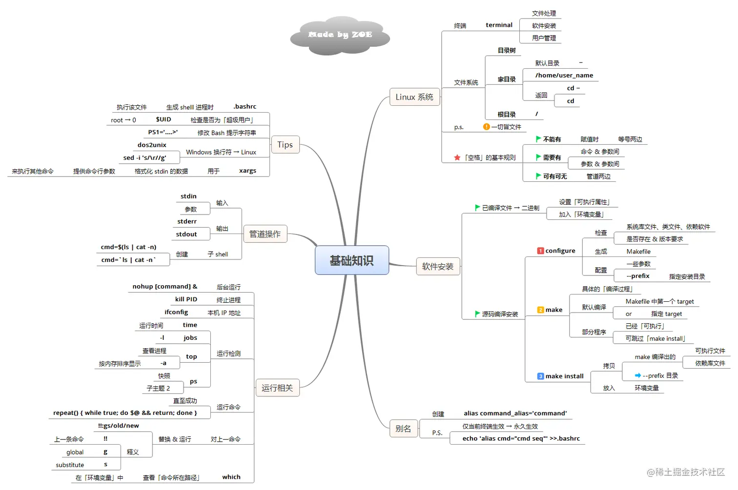 618在某宝上花298买来的Linux全解笔记，感觉4年Linux都白学了