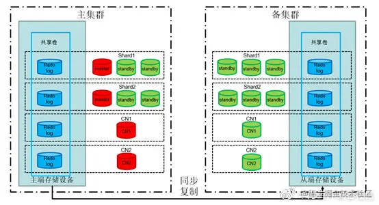 同城双集群高可用方案的分布式架构示意图