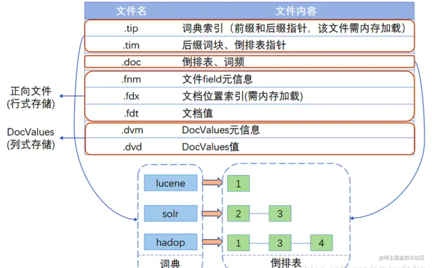 ElasticSearch原理知识点和整体结构详解