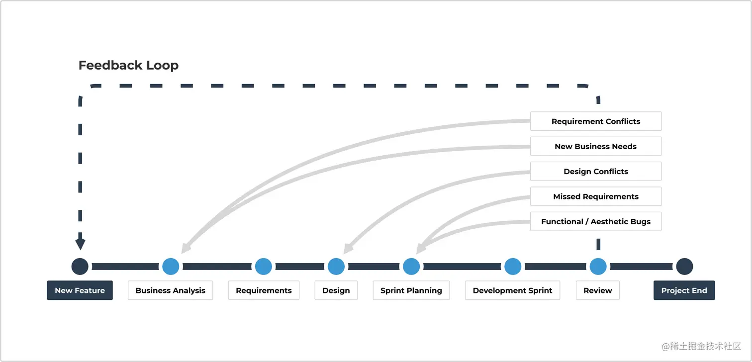 Feedback loop that allows for collaboration and iteration