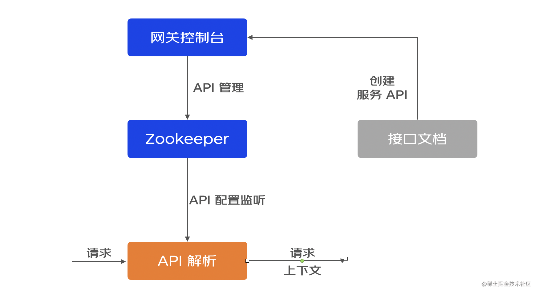 由浅入深了解羚珑平台统一接入服务 —— Monet_https://bianchenghao6.com/blog_后端_第5张