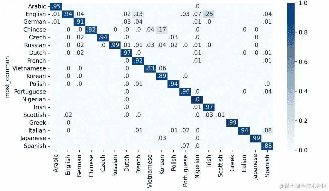 混淆 pytorch 教程
