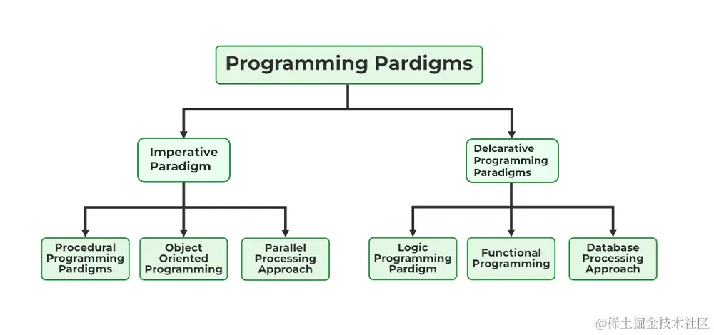 types of programming paradigms