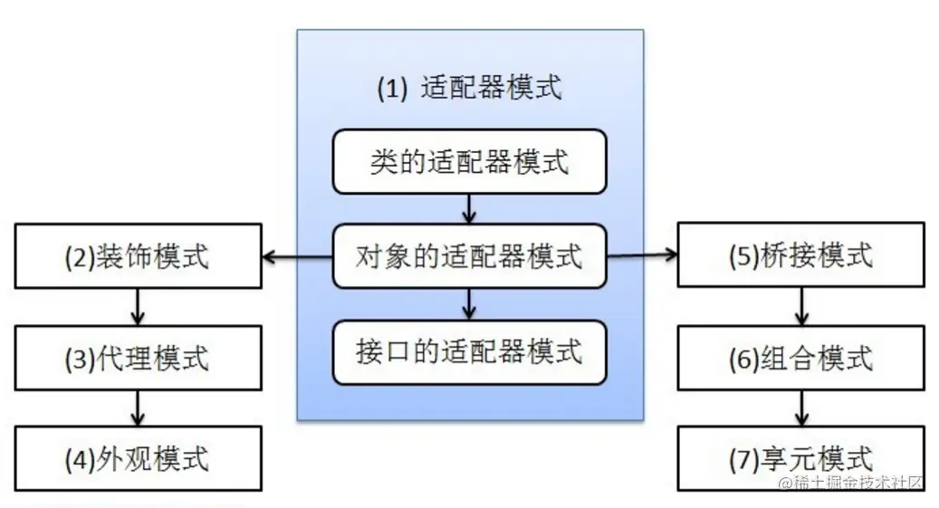 结构型模式