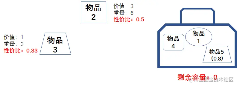漫画：什么是“贪心算法”？如何求解“部分背包问题”？
