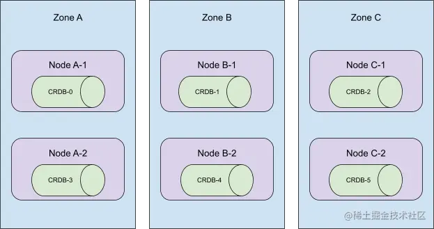 illustration: 6-node cockroachdb cluster distributed across 3 availability zones