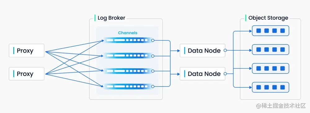 ⽇志序列的写⼊过程
