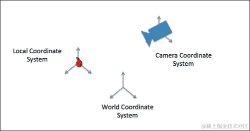 3D 渲染的构建块
