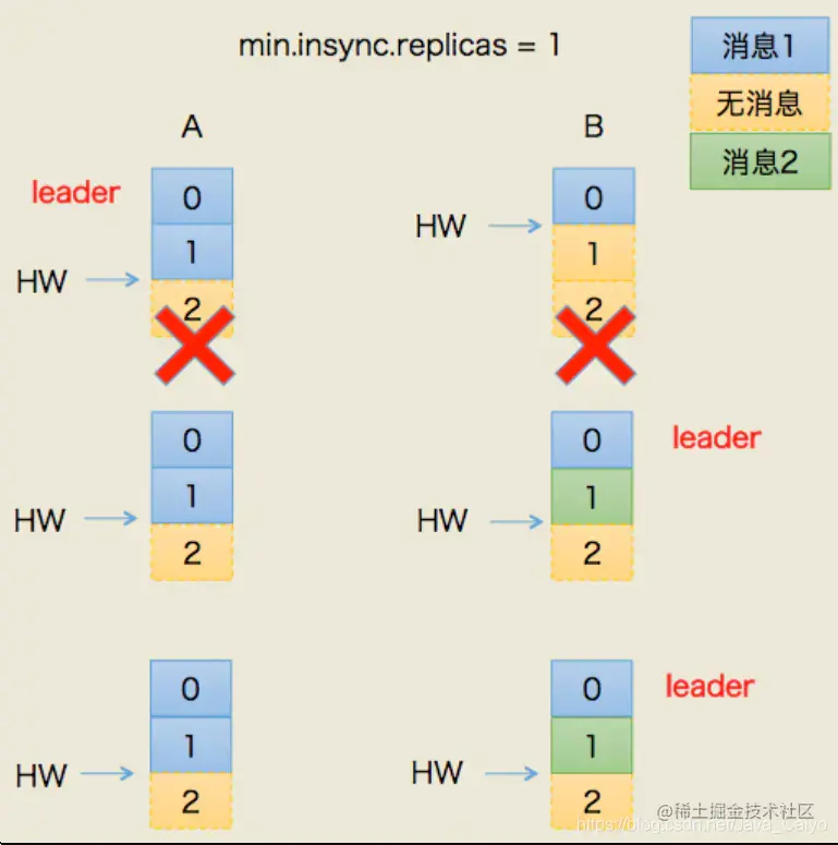 Kafka大厂高频面试题：在保证高性能、高吞吐的同时保证高可用性