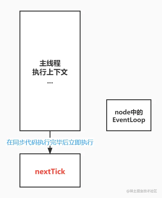 node中的nextTick