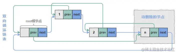 删除节点之前的状态