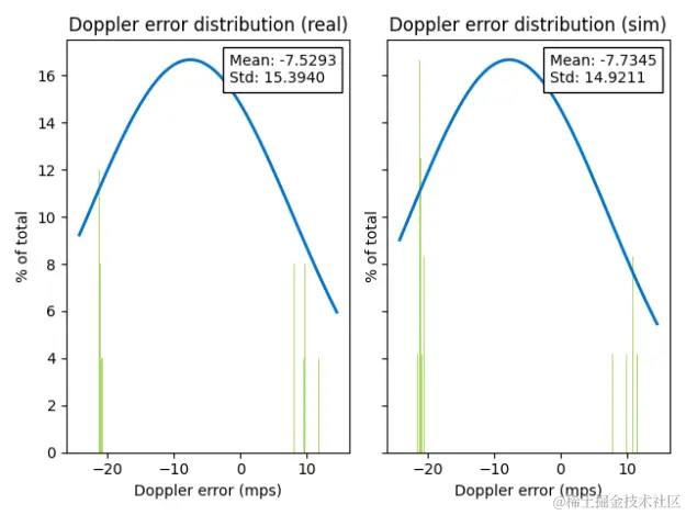 Histograms comparing the error distributions in Doppler effect between real and simulated radar.