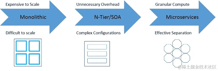 制定微服务的考虑