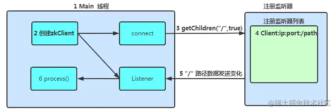 万字详解 Zookeeper 的五个核心知识点
