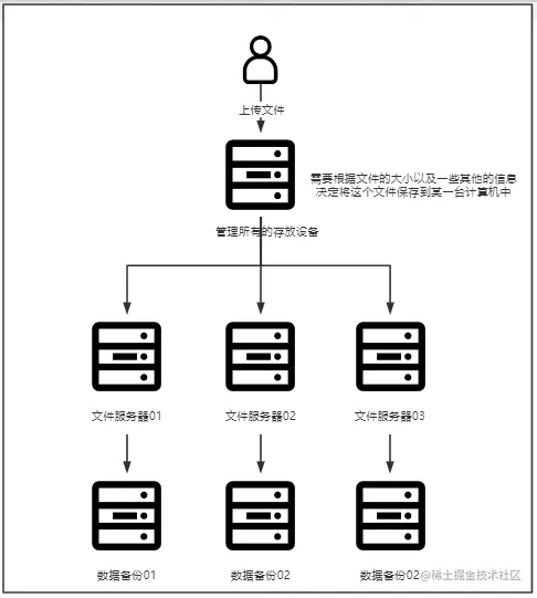 分布式文件系统