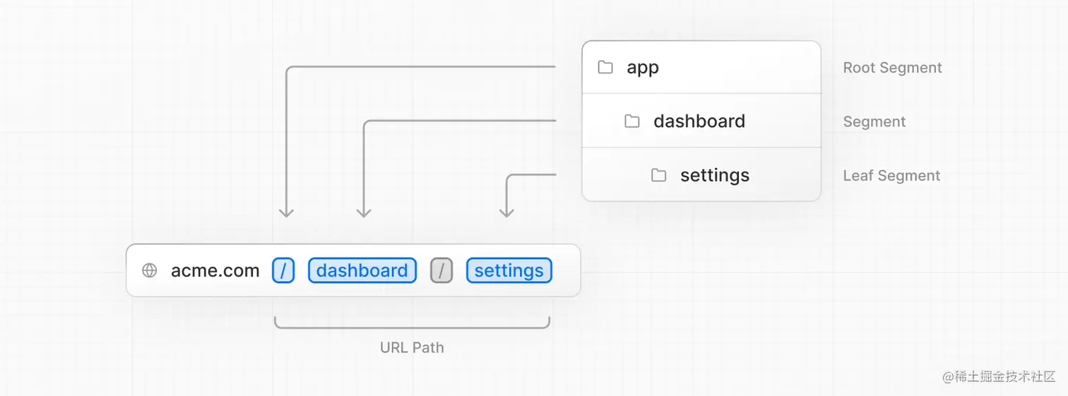 Route segments to path segments