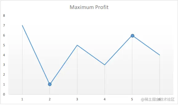 Profit Graph