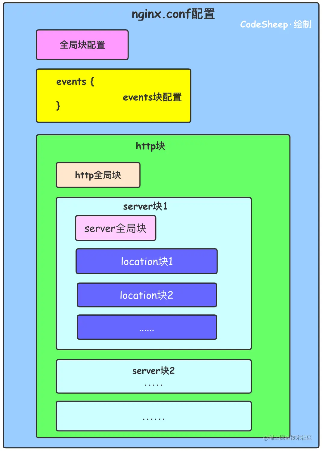 Nginx服务器常见配置清单备忘录写在前面Nginx用户