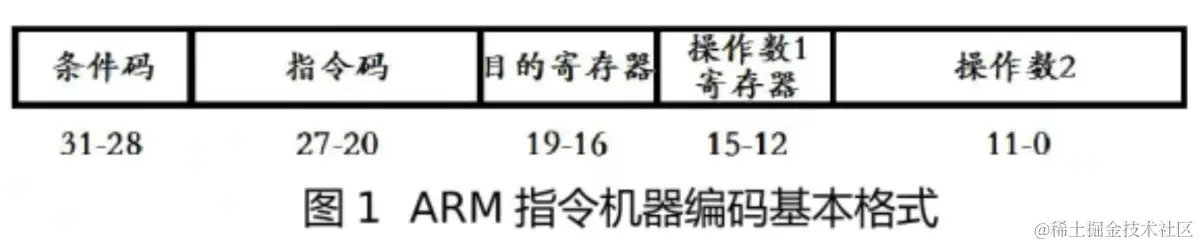 指令集格式
