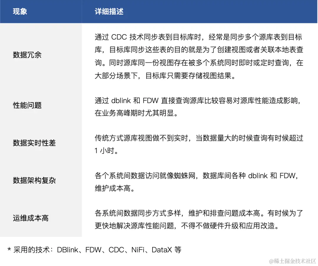 数据应用存在的问题1