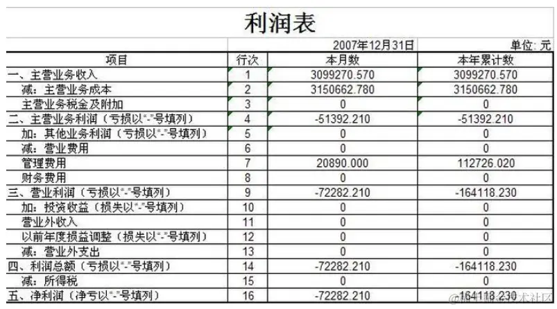 想学会财务分析：先看懂三大表