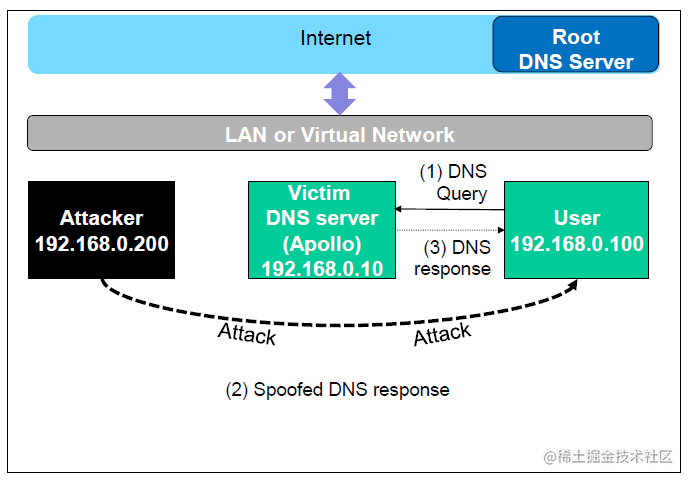 图解黑客DNS攻击