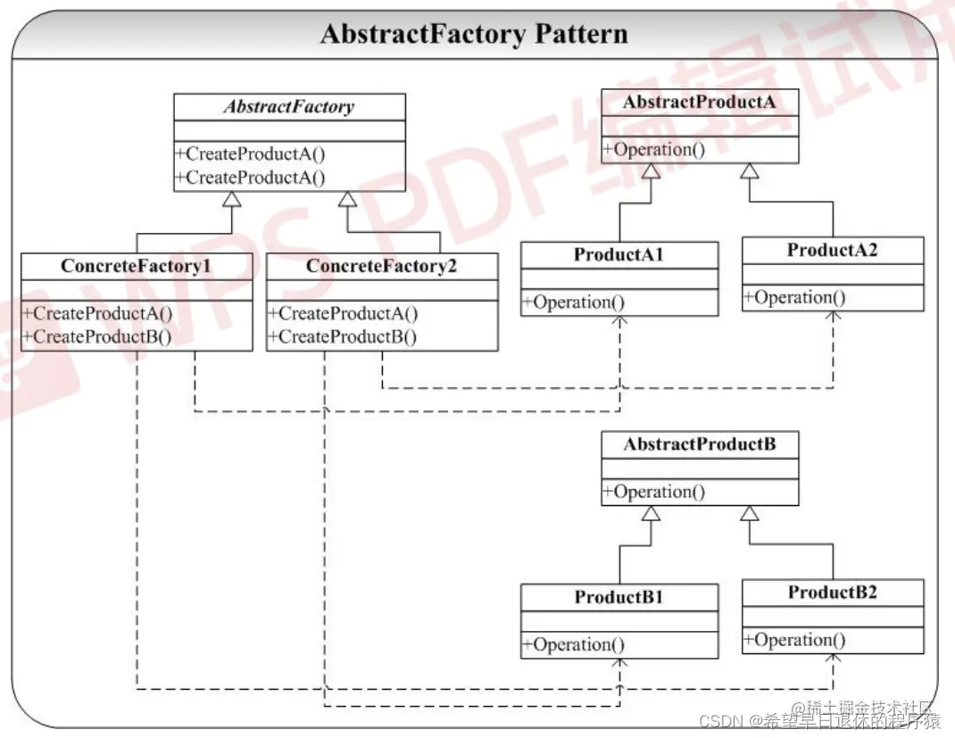 AbstactFactory 模式示意图
