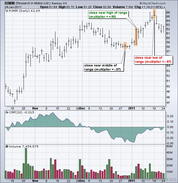 图表 2  -  Chaikin Money Flow