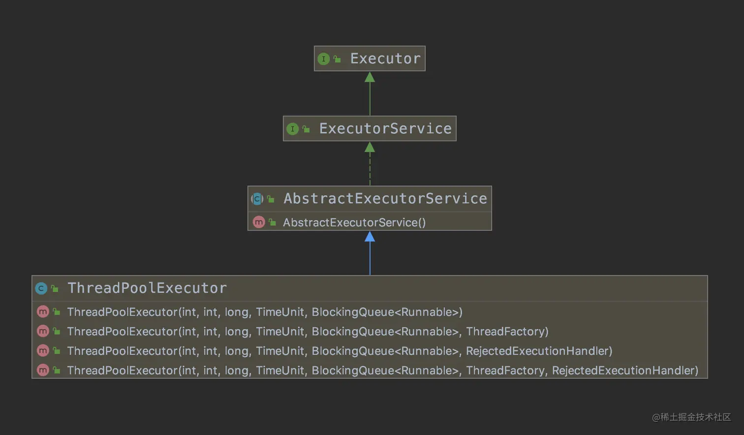 ThreadPoolExecutor类图