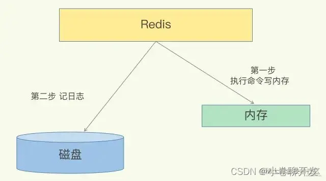 AOF日志是如何实现的