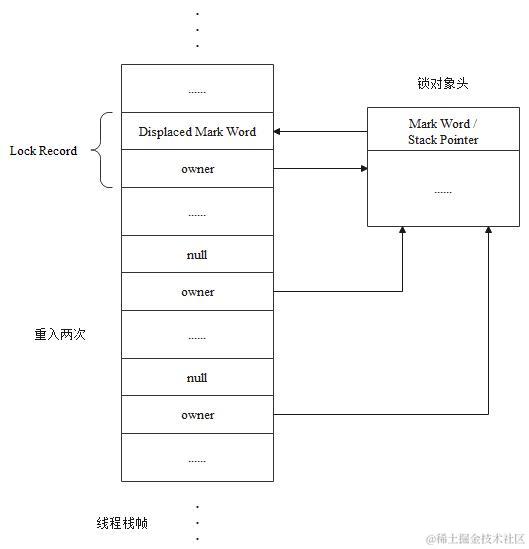 轻量级锁重入