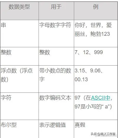 零基础编程——变量与数据类型