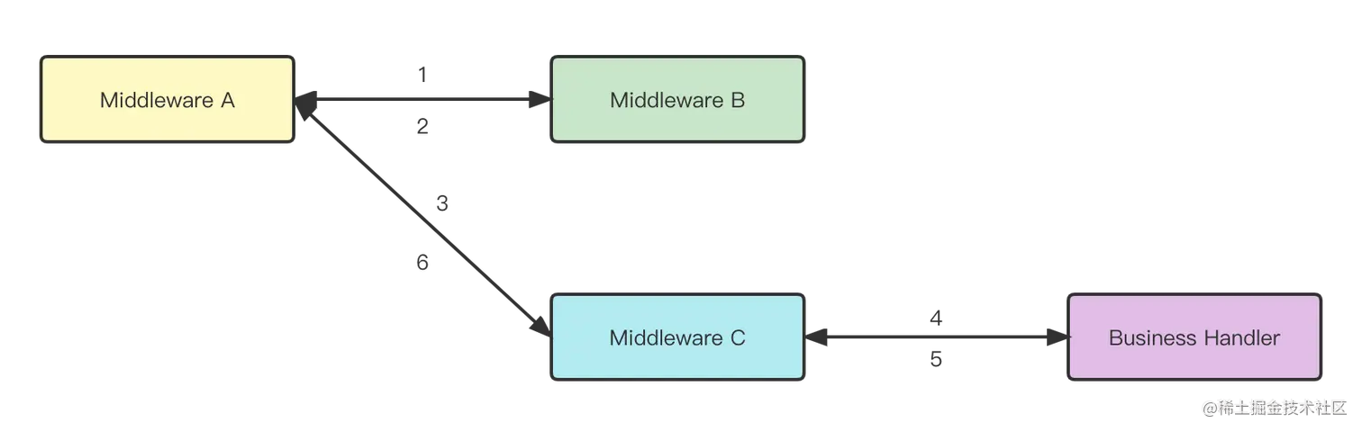 middleware