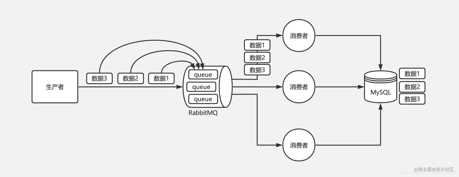 消息顺序-RabbitMQ