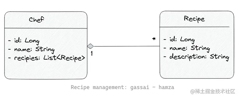 uml：类图 - 食谱管理应用程序