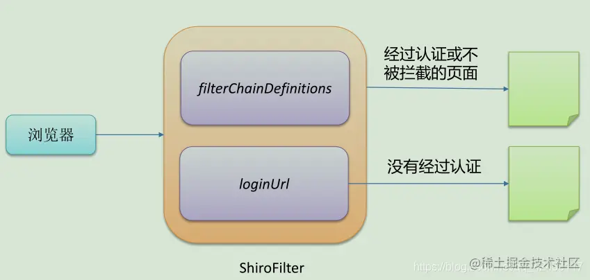 十分钟带你轻松入门Shiro