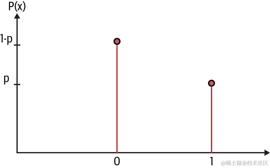 显示结果 x = 1 的伯努利变量的概率为 p，结果 x = 0 的概率为 1-p