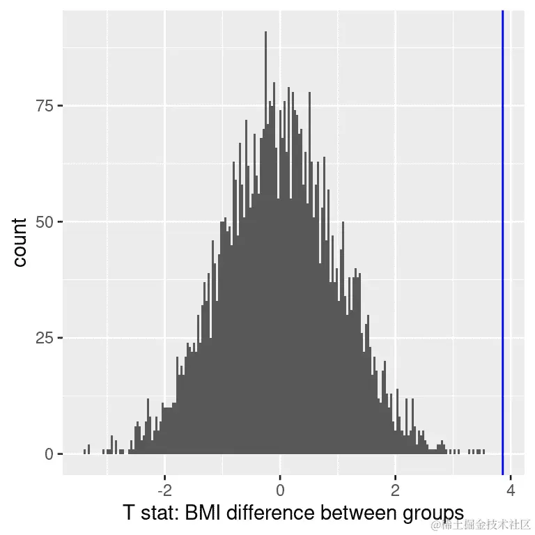 在组标签混洗后 t 统计直方图，垂直线显示 t 统计的观察值，至少与观察值一样极端的值显示为浅灰色