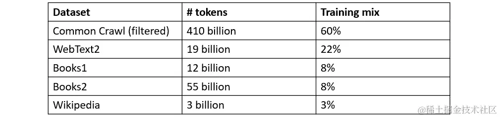 图 2.23 – GPT-3 知识库