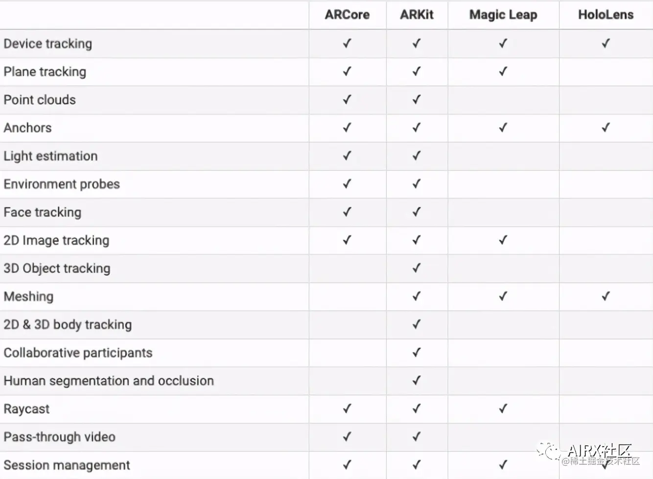万字分析 | 关于苹果ARKit的功能梳理和展望