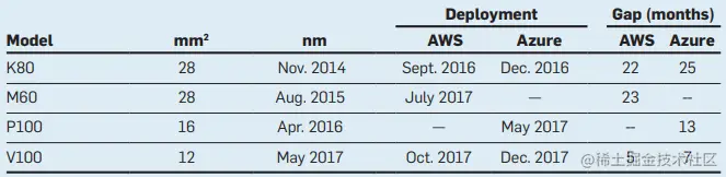 表3. 2015年至2017年，Nvidia GPU发布与云计算部署之间的差距[5][6]。GPU的世代是Kepler、Maxwell、Pascal和Volta。