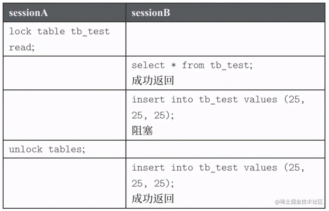 大神万字总结：InnoDB锁类型及其详细分析