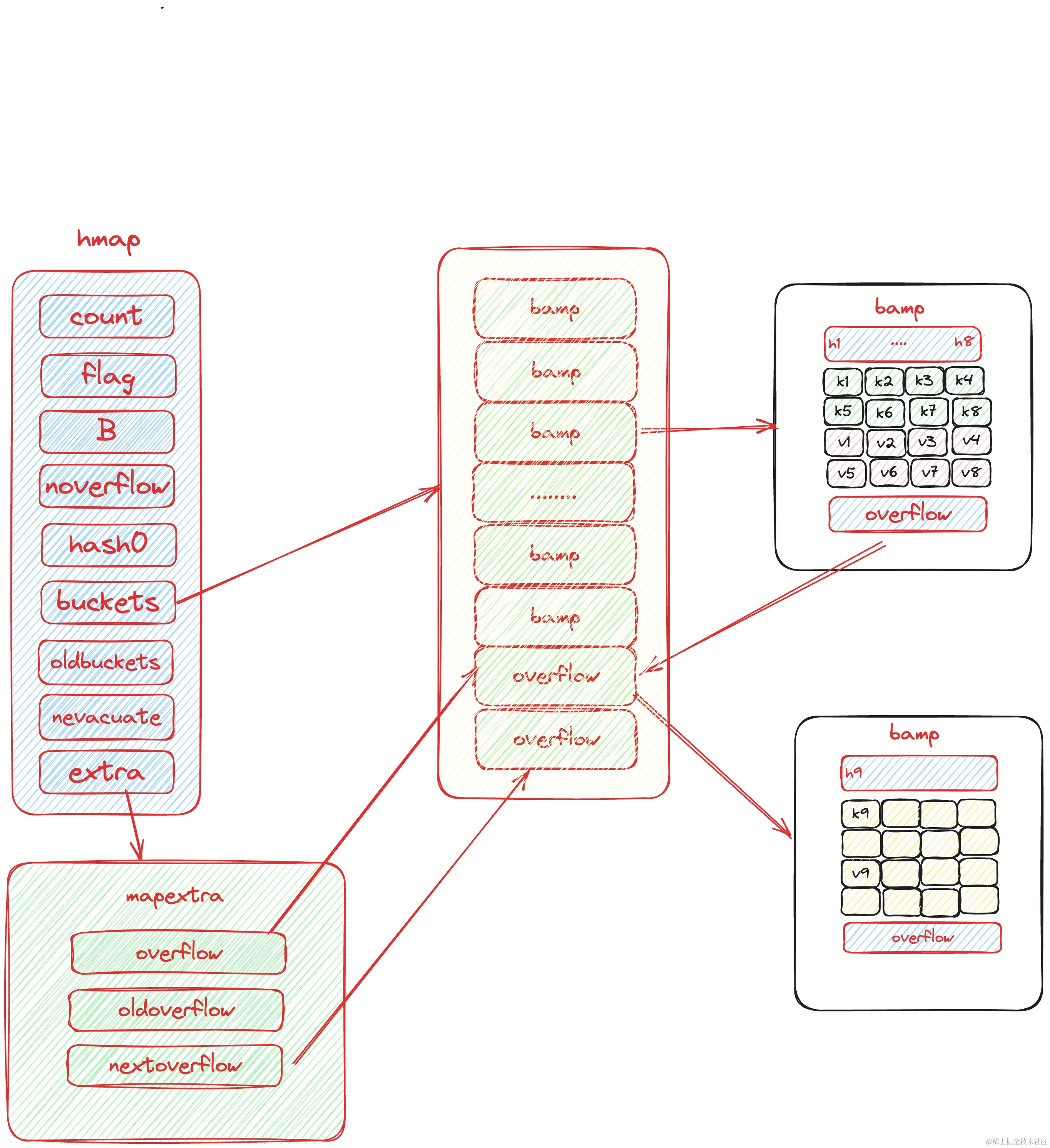 golang中map的底层实现及扩容原理go语言中的map map是一个无序的键值对集合，由键（key）和值（value 掘金